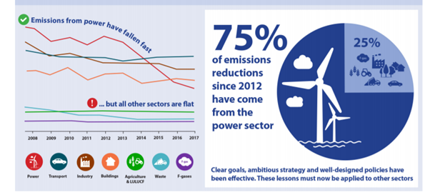 Source: Committee on Climate Change – 2018 Progress Report to Parliament