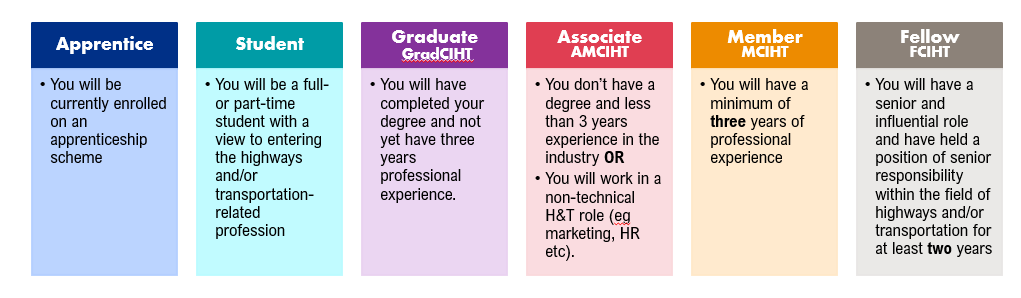 Table showing the different grades of CIHT membership