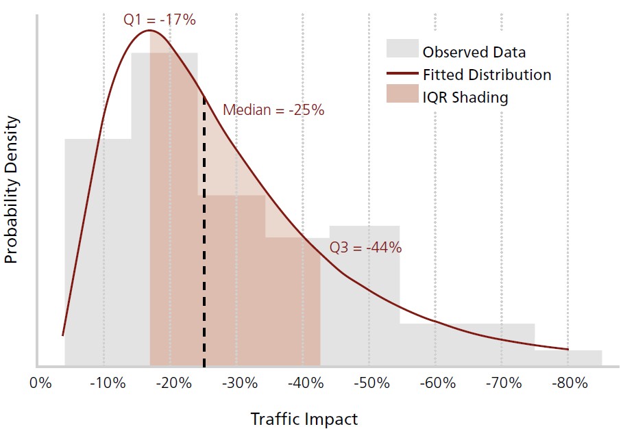 Image: road pricing and traffic levels Chart. Credit: CSRB Group.
